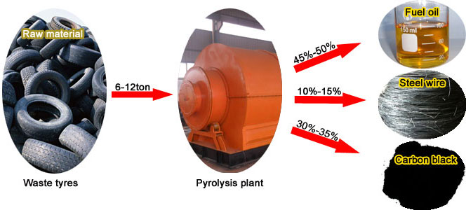 Waste Tyre Pyrolysis Plant Cost