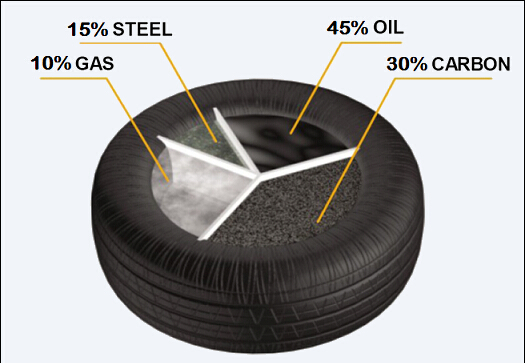 Waste Tyre Pyrolysis Plant